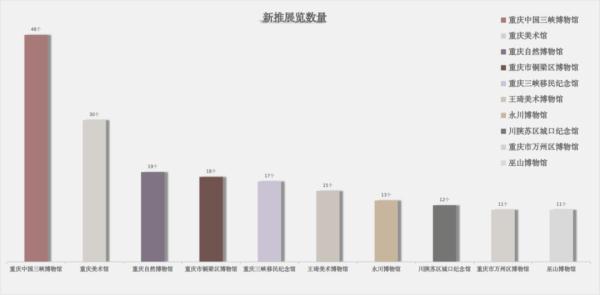 《2021年度重庆市博物馆发展报告》发布 全市博物馆总数达到122家