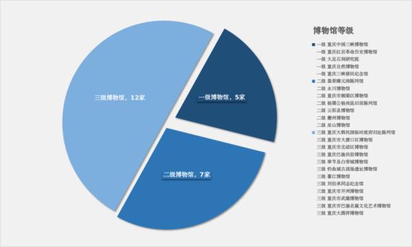 《2021年度重庆市博物馆发展报告》发布 全市博物馆总数达到122家