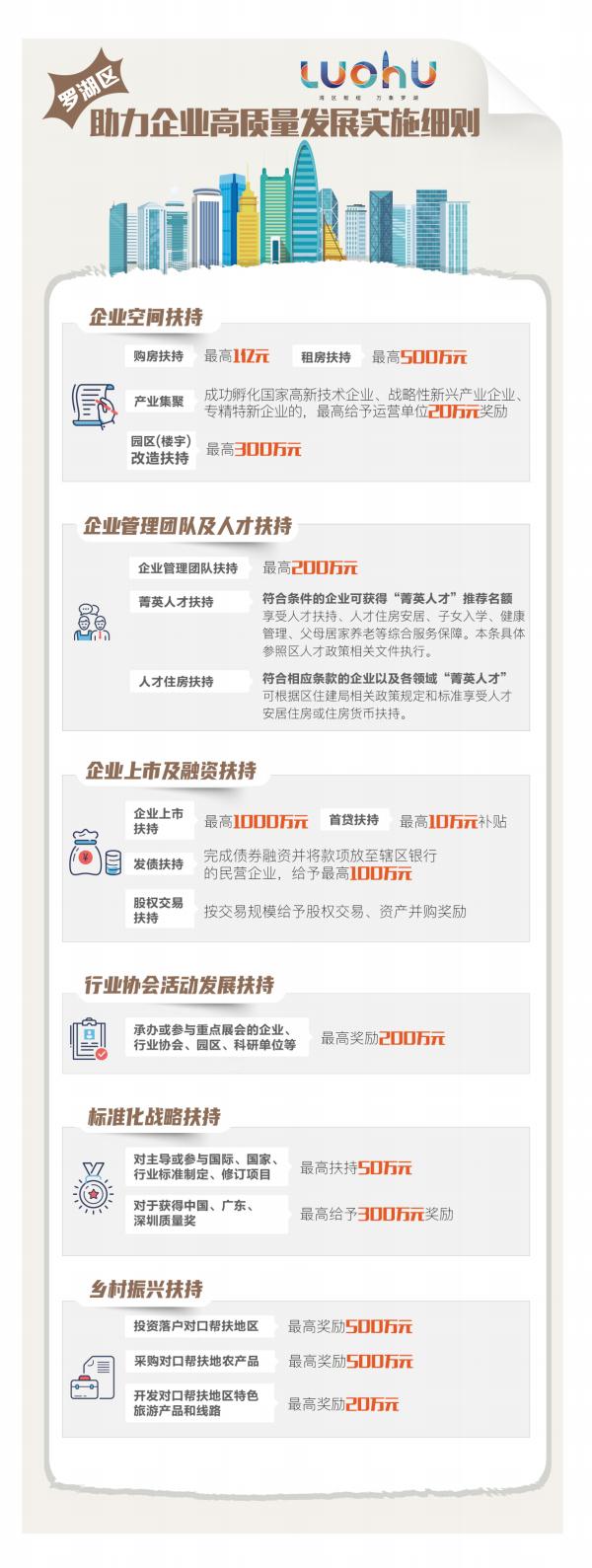 助力产业发展 深圳罗湖发布10亿元产业政策“大礼包”