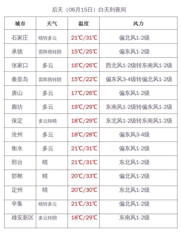 中到大雨+暴雨！河北雷电、大风双预警齐发！