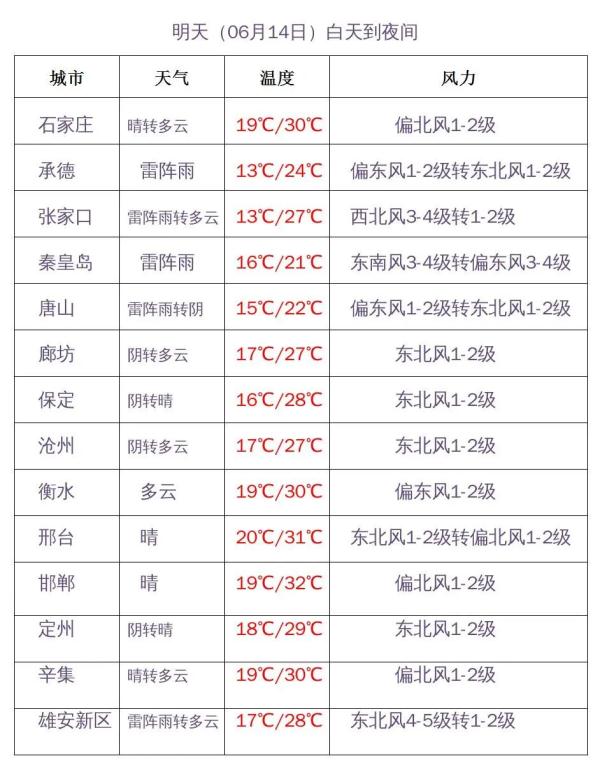 中到大雨+暴雨！河北雷电、大风双预警齐发！