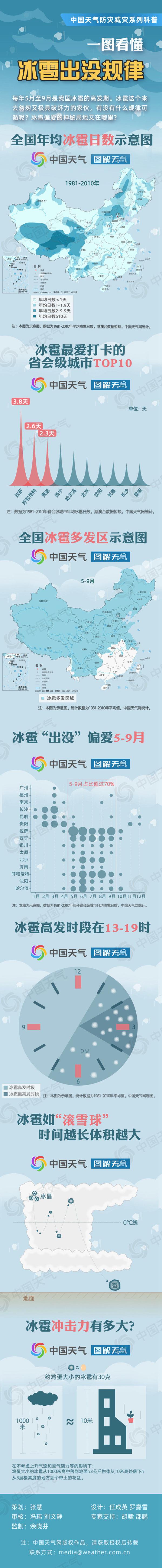 “来去匆匆”的冰雹哪里最高发？冲击力有多大？