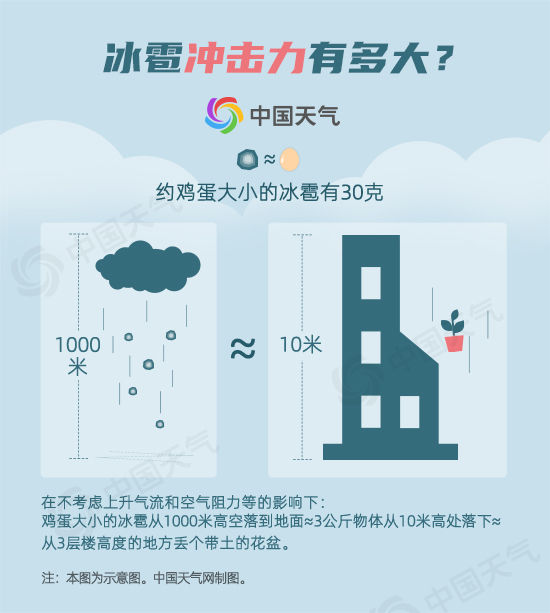 华北多地突降冰雹砸坏汽车及大棚 一图看懂冰雹威力有多大