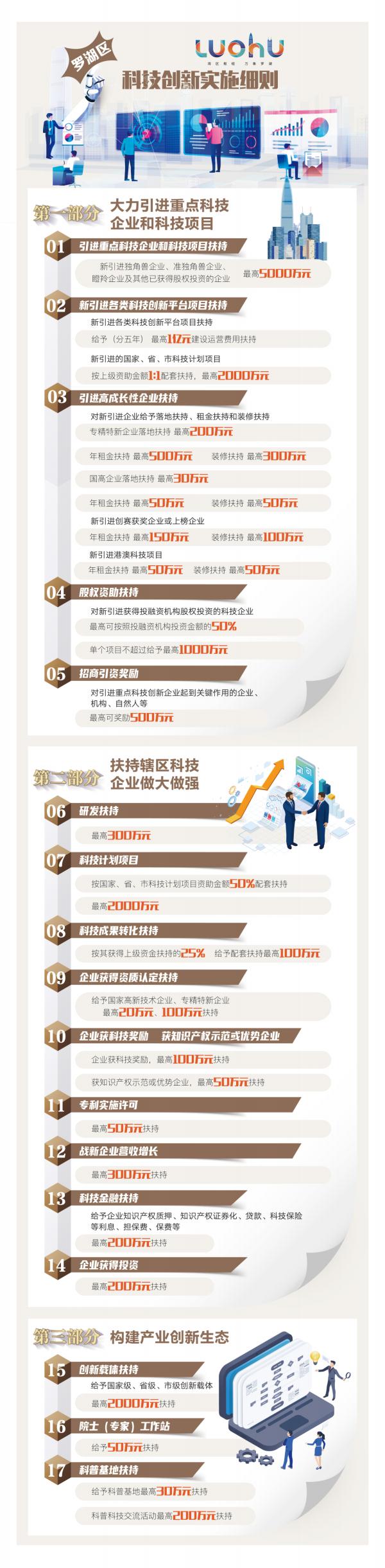 助力产业发展 深圳罗湖发布10亿元产业政策“大礼包”