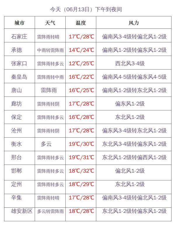 中到大雨+暴雨！河北雷电、大风双预警齐发！