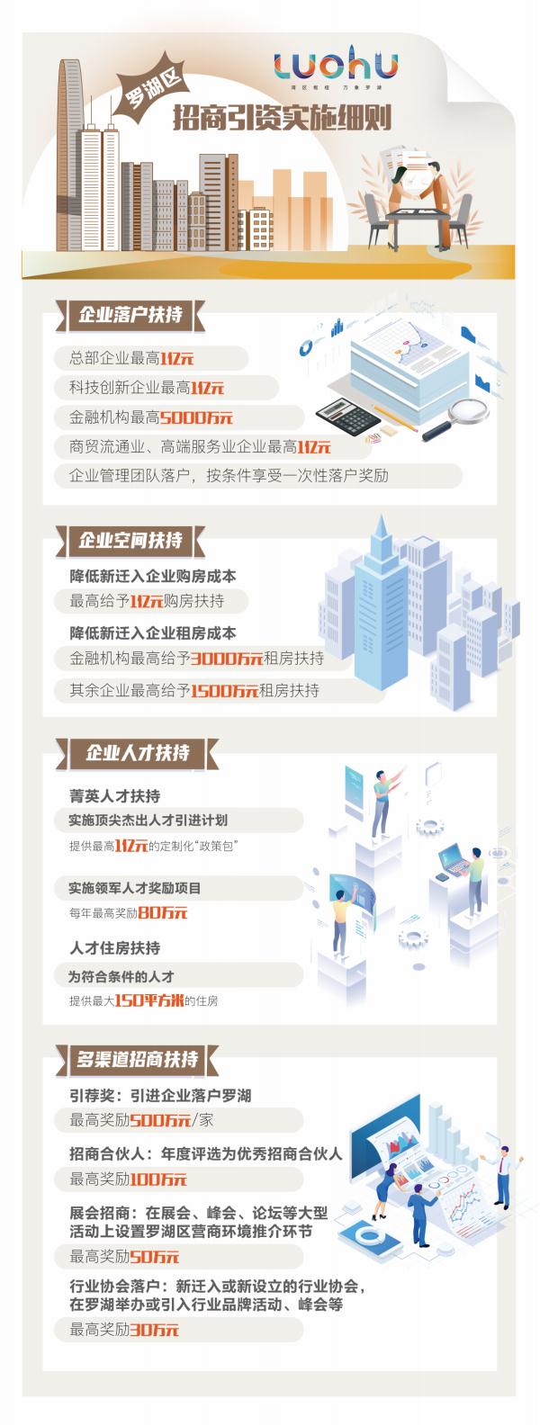 助力产业发展 深圳罗湖发布10亿元产业政策“大礼包”