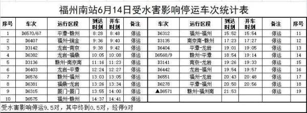 暴雨！大暴雨！福州紧急预警！多趟列车、公交线路停运，公园关闭！
