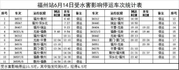 暴雨！大暴雨！福州紧急预警！多趟列车、公交线路停运，公园关闭！