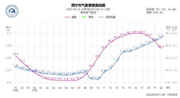 今天，青海这里冲上31.2℃！