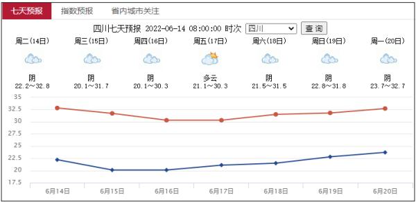 冲上31℃！紫外线等级最强！四川今天到底有好热？