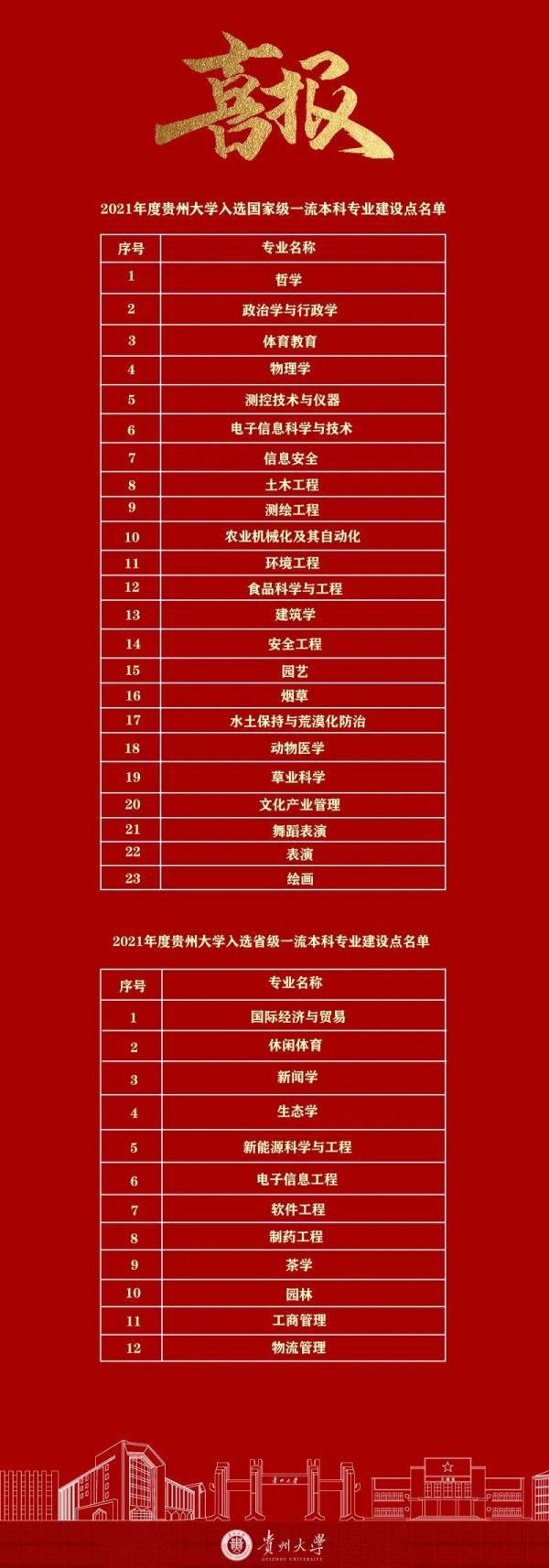 贵州大学新增国家级一流本科专业23个