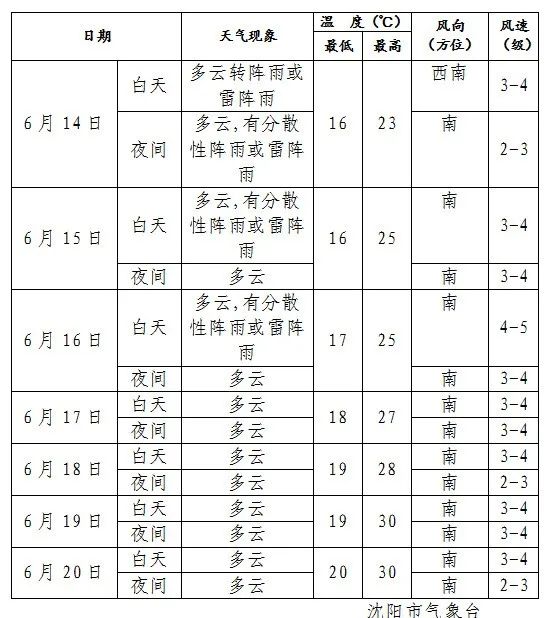 天漏了？6月的沈阳咋天天下雨？究竟啥时候放晴？说法来了→