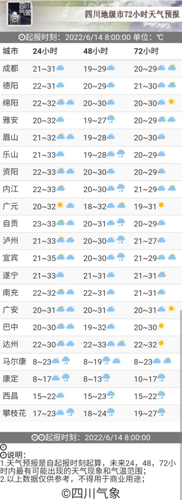 冲上31℃！紫外线等级最强！四川今天到底有好热？