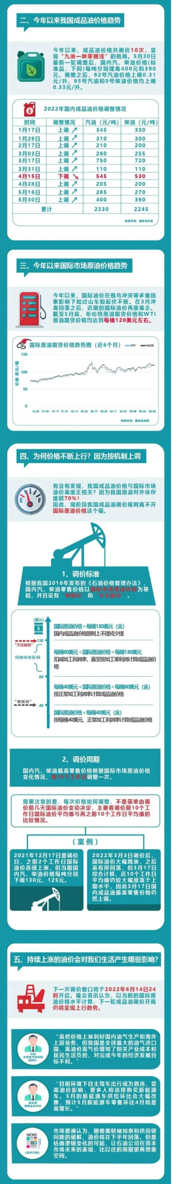 今晚油价涨多少？已公布！