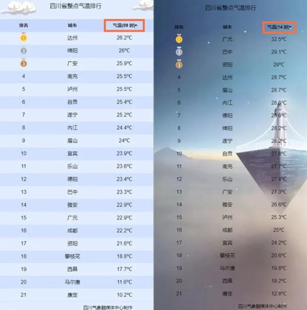 冲上31℃！紫外线等级最强！四川今天到底有好热？