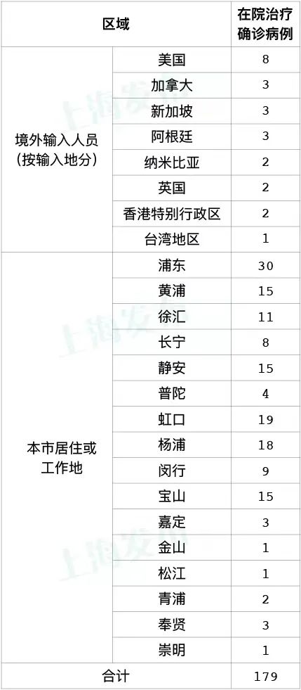 6月13日（0-24时）上海新增本土确诊病例3例、无症状感染者14例，出院出舱人数247例