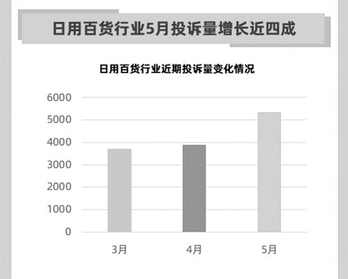 日用百货行业五月投诉量增长近四成 日用百货行业五月投诉量增长近四成
