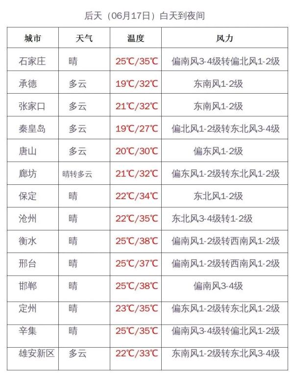 火力全开！石家庄气温直逼39℃，你熟悉的高温“烧烤天”回来了......