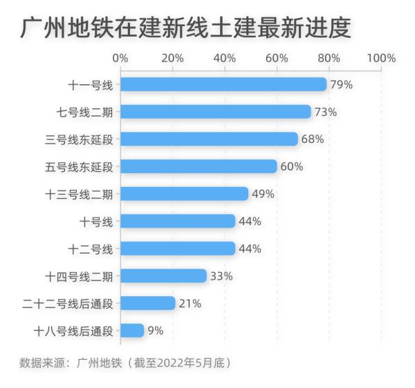 广州地铁10条在建线路最新进度图来啦！目前进度最快的是它！