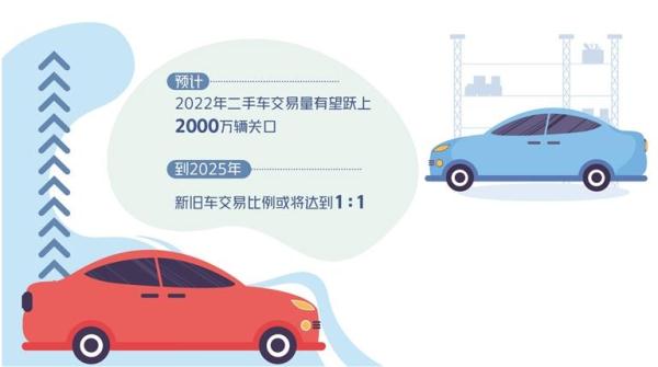 相关利好政策落地 二手车市场有望加速回暖