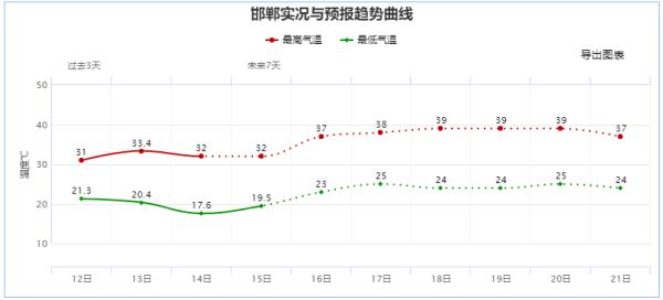 火力全开！石家庄气温直逼39℃，你熟悉的高温“烧烤天”回来了......