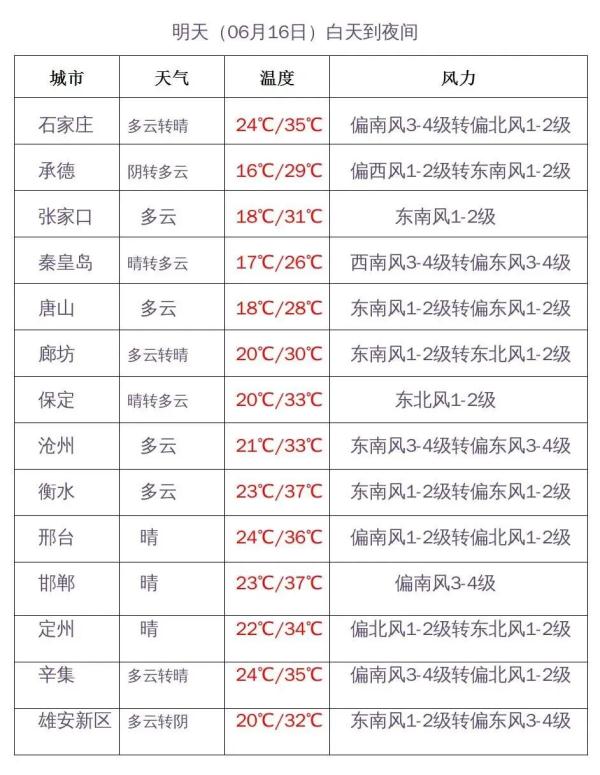 火力全开！石家庄气温直逼39℃，你熟悉的高温“烧烤天”回来了......