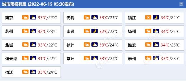 江苏今日天气逐渐转好 明后天沿江及以北地区或有高温侵袭