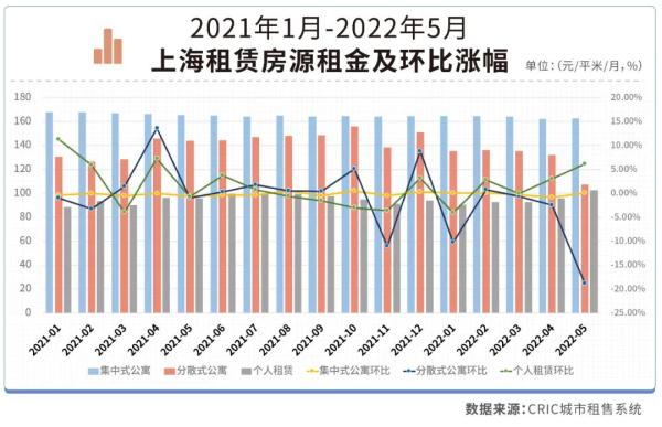 一个月涨800元？房租大涨逼走租客？上海租房市场出现短期成交热