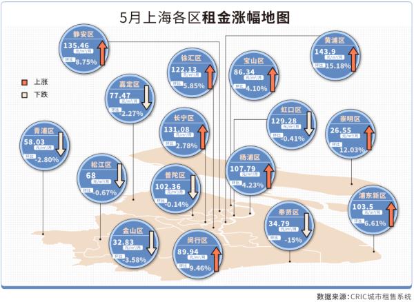 一个月涨800元？房租大涨逼走租客？上海租房市场出现短期成交热