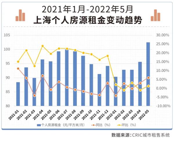 一个月涨800元？房租大涨逼走租客？上海租房市场出现短期成交热