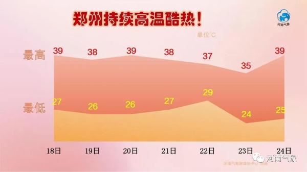 河南本轮高温还会持续多久？