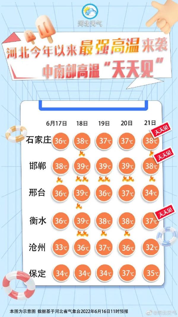 超40℃！破同期纪录！多地发布预警信号