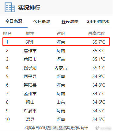 郑州今日最高气温全国第1
