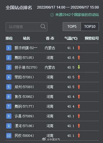 超40℃！破同期纪录！多地发布预警信号