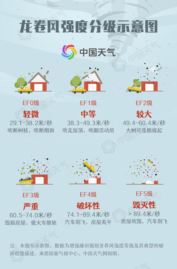 广州从化遭龙卷突袭 大数据揭秘我国何时何地容易发生龙卷风