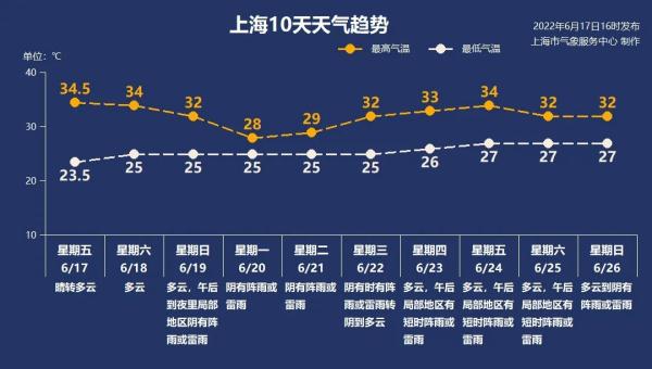 热热热！上海嘉定发布今年首个高温黄色预警！全国多地超40℃……