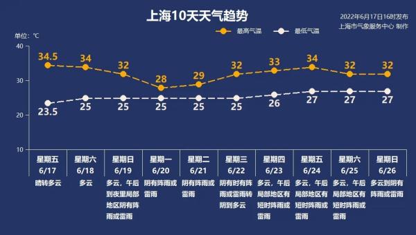 35.2℃！上海嘉定发布今年首个高温黄色预警 梅雨即将返场