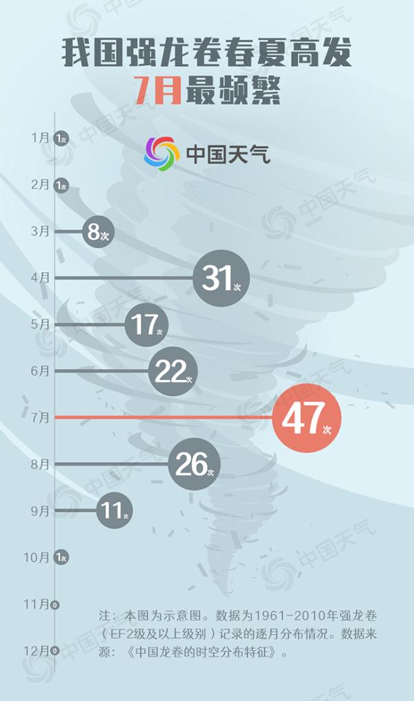 广州从化遭龙卷突袭 大数据揭秘我国何时何地容易发生龙卷风