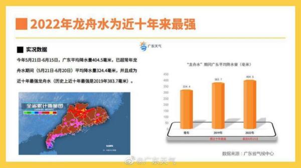 近十年最强！广东2022年“龙舟水”将持续发威