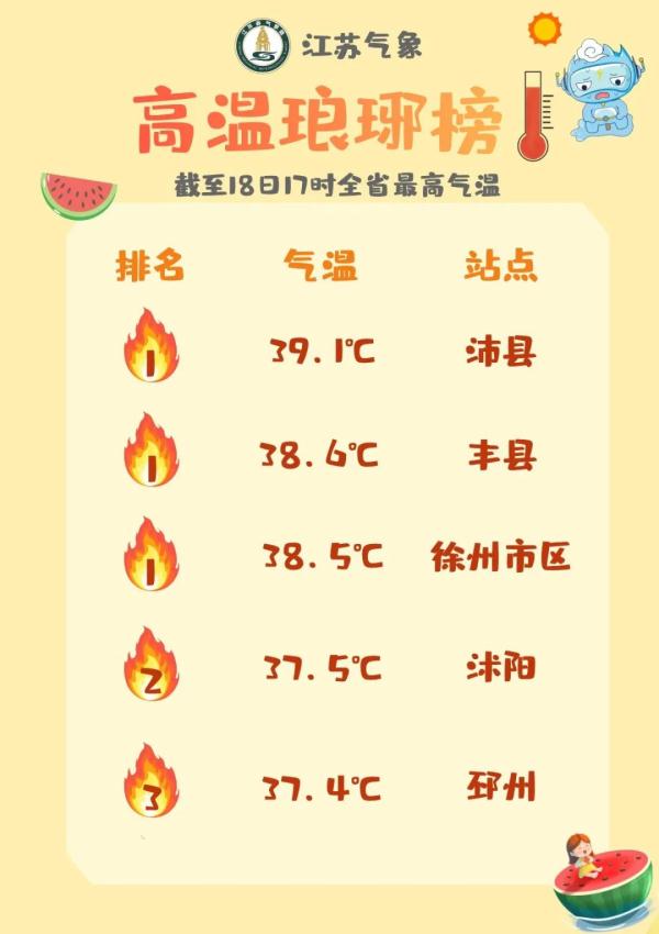 最高气温42℃？“铁板烧”加水，高温橙色预警持续！！