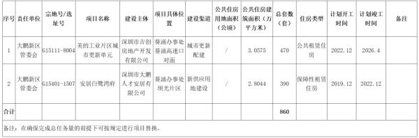 深圳将提供这么多公共住房！涉及多个区