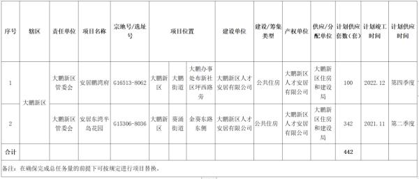 深圳将提供这么多公共住房！涉及多个区