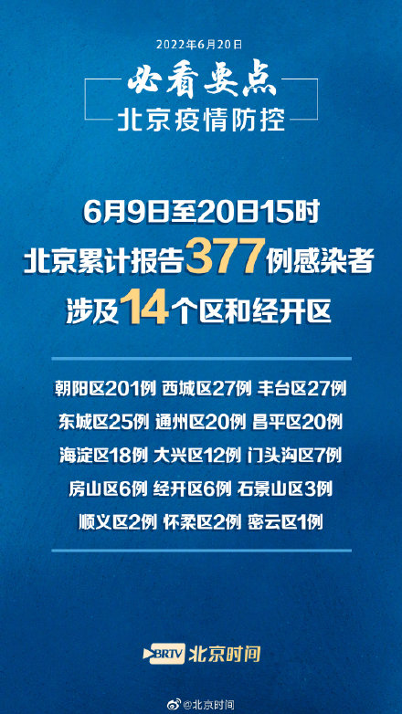 北京本轮疫情共收治377人 年轻人居多无重型和危重型病例
