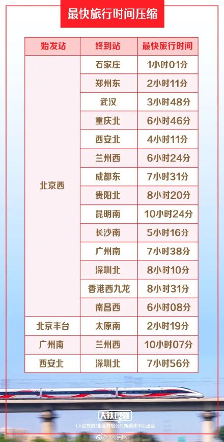 北京到武汉最快3小时48分可达