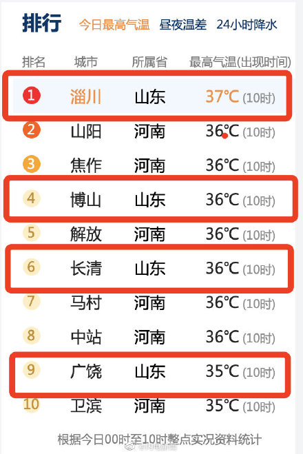 山东还要再热3天