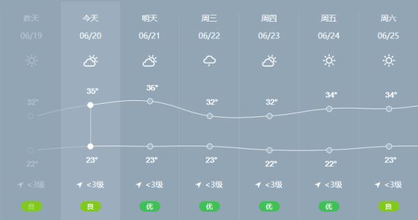 热热热！北京今天最高气温35℃ 高温预警中