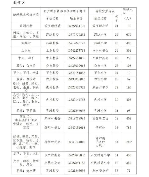 或现56.6米洪峰水位！韶关紧急转移群众，多图直击→