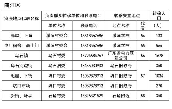 紧急提醒！韶关发布停工公告，这些人员迅速往高处避险
