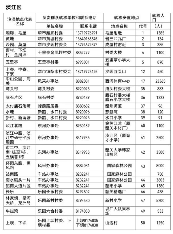 紧急提醒！韶关发布停工公告，这些人员迅速往高处避险