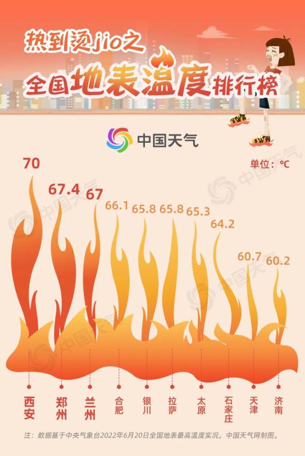 热到烫jio!各地地表温度排行榜出炉,这里最高70℃ 热到烫jio!各地地表温度排行榜出炉,这里最高70℃